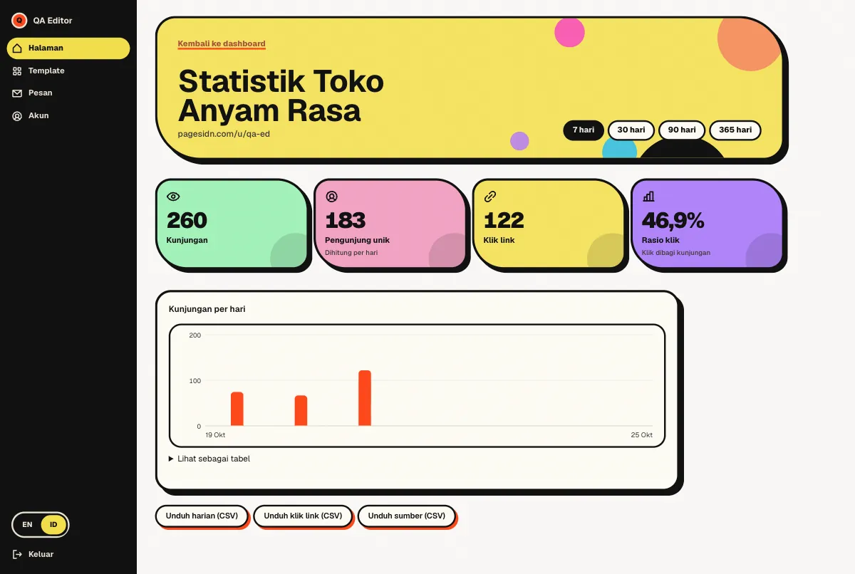 The pagesidn statistics page with visit numbers and a daily chart
